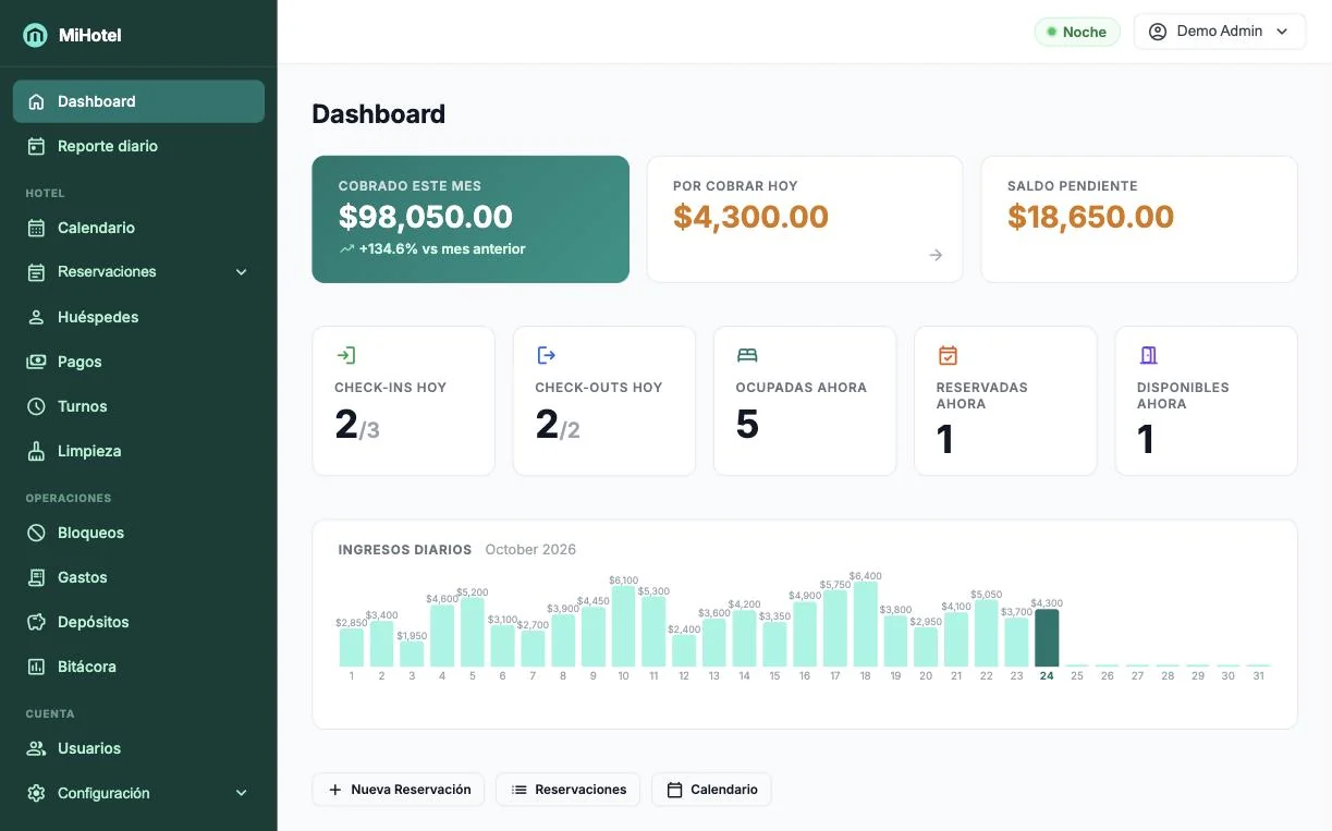 El dashboard de MiHotel: lo cobrado en el mes, la ocupación de hoy y los ingresos diarios